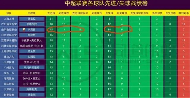 太平洋在线手机版下载：2018中超球队数据统计 详细分析各支中超球队的数据-第2张图片-www.211178.com_果博福布斯