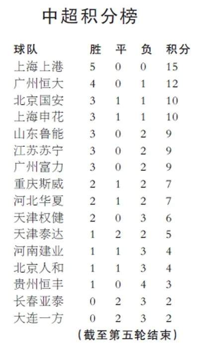 中超五轮积分榜 中超前五轮积分-第2张图片-www.211178.com_果博福布斯