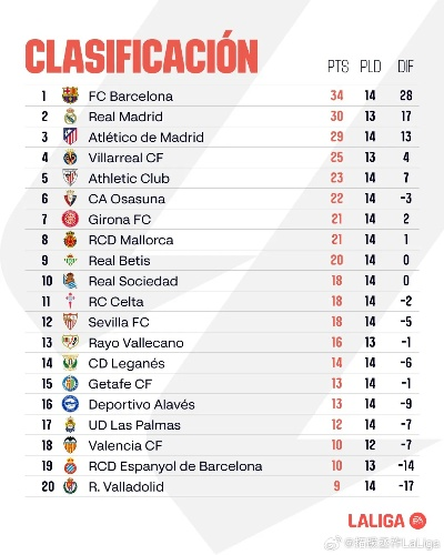 20172018西甲积分榜 18年西甲积分榜