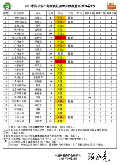 中超20轮红黄牌停赛 联赛纪律严明，球员红黄牌停赛规定-第3张图片-www.211178.com_果博福布斯