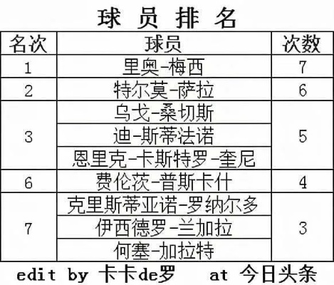 西甲1617赛季射手榜 详细统计西甲1617赛季射手榜排名-第3张图片-www.211178.com_果博福布斯