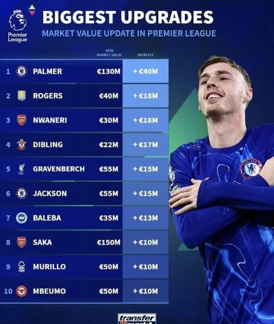 英超球员身价排行榜 最新英超球员身价排名-第3张图片-www.211178.com_果博福布斯