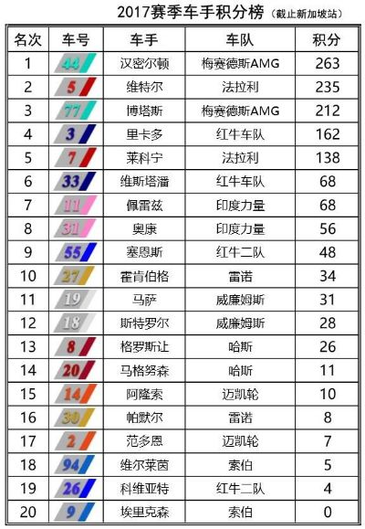 2017年F1新加坡站排位赛时间公布（各路车手争夺杆位）-第2张图片-www.211178.com_果博福布斯