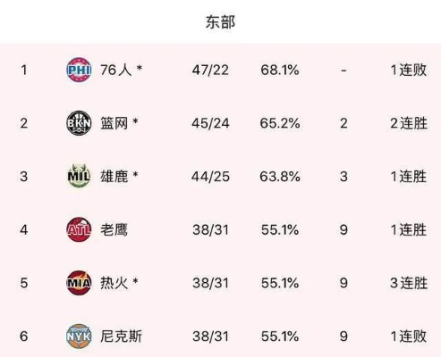 nba东部排名最新情况（直播解说+球队实力分析）-第2张图片-www.211178.com_果博福布斯