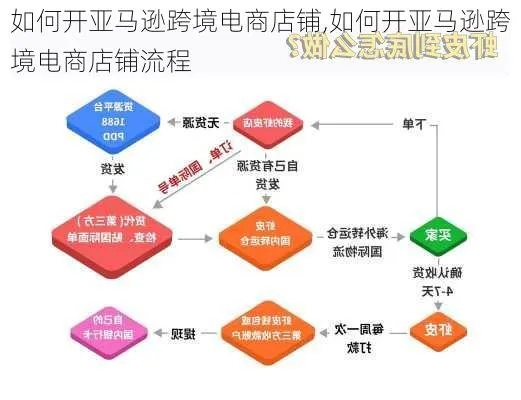 亚马逊跨境电商开店全流程及费用详解